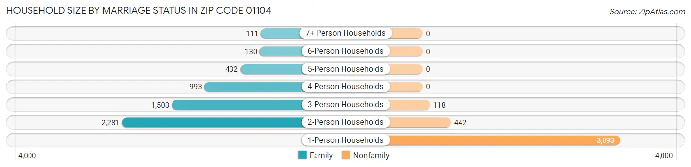 Household Size by Marriage Status in Zip Code 01104