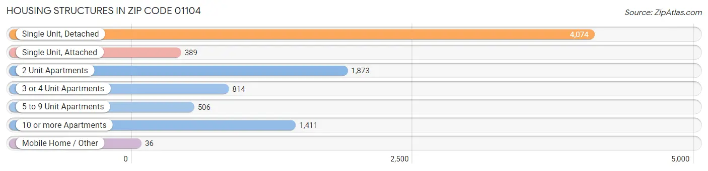 Housing Structures in Zip Code 01104