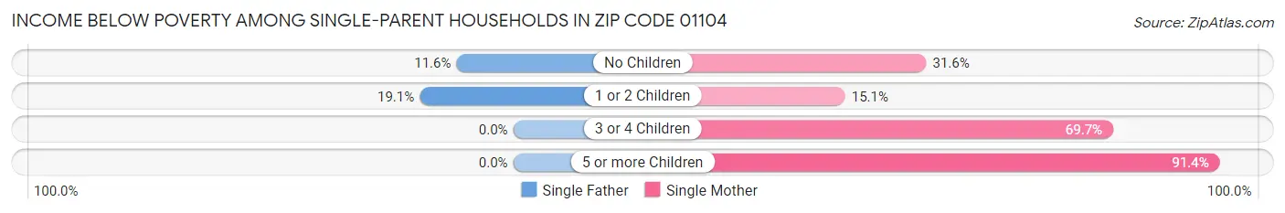 Income Below Poverty Among Single-Parent Households in Zip Code 01104