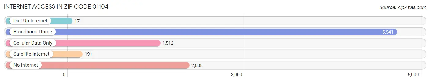 Internet Access in Zip Code 01104