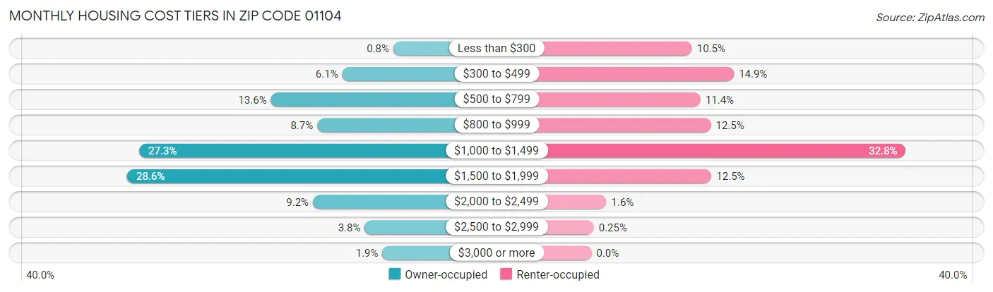 Monthly Housing Cost Tiers in Zip Code 01104