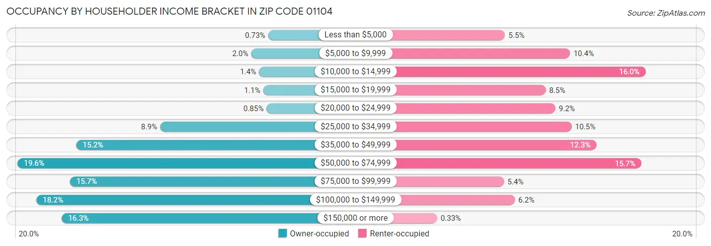 Occupancy by Householder Income Bracket in Zip Code 01104