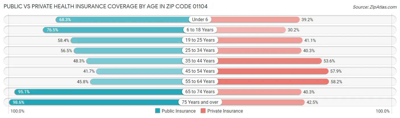 Public vs Private Health Insurance Coverage by Age in Zip Code 01104