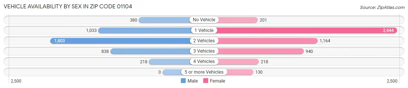 Vehicle Availability by Sex in Zip Code 01104