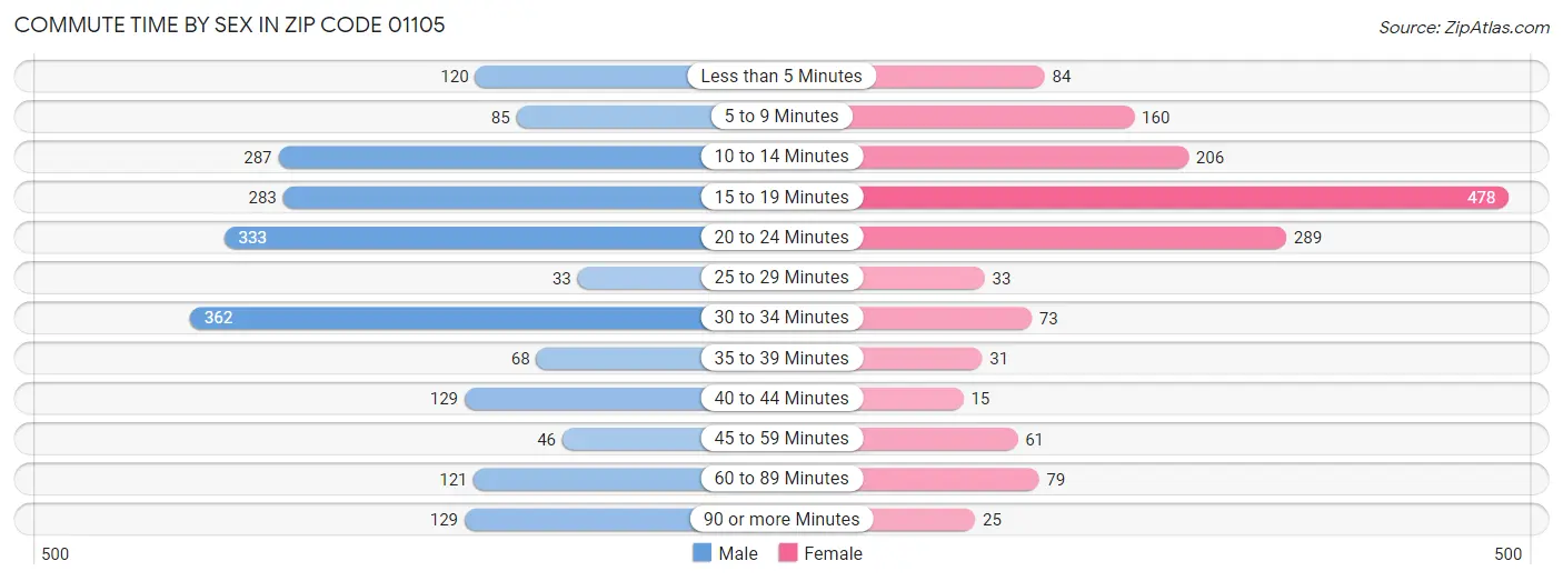 Commute Time by Sex in Zip Code 01105