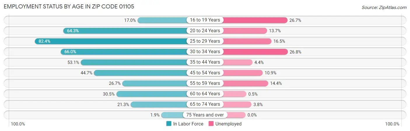 Employment Status by Age in Zip Code 01105