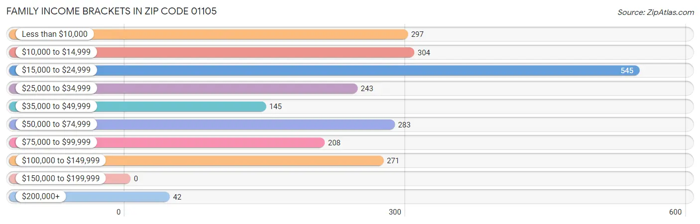 Family Income Brackets in Zip Code 01105