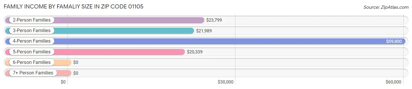 Family Income by Famaliy Size in Zip Code 01105