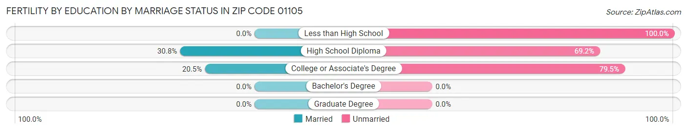 Female Fertility by Education by Marriage Status in Zip Code 01105