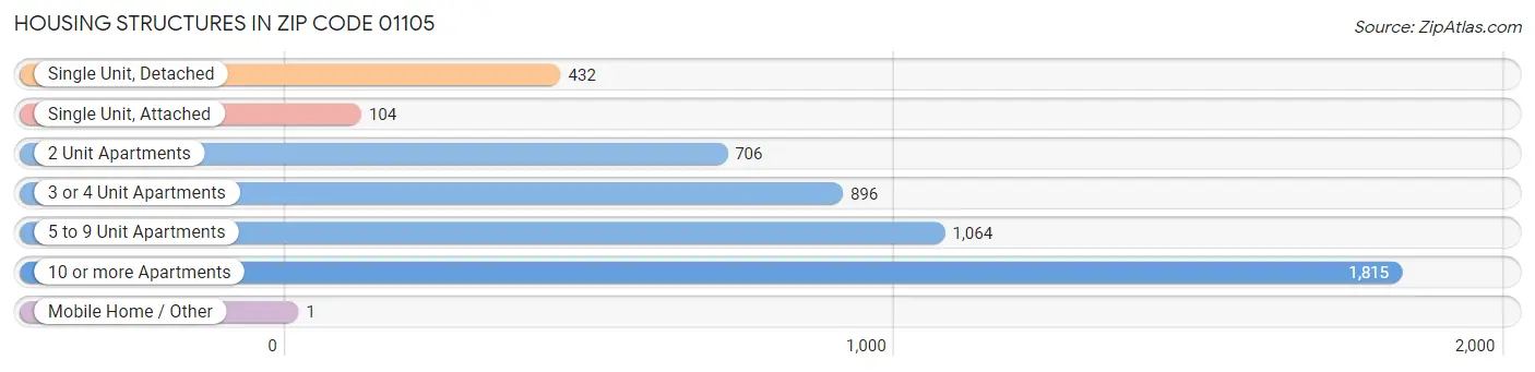 Housing Structures in Zip Code 01105