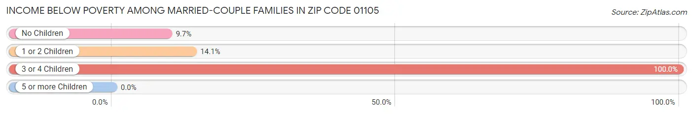 Income Below Poverty Among Married-Couple Families in Zip Code 01105