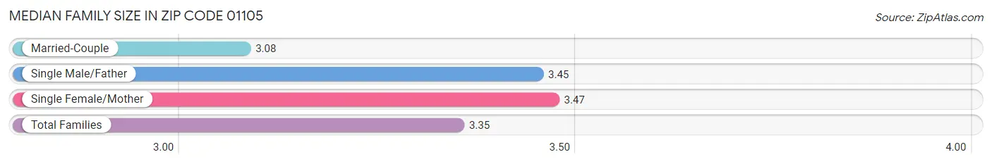 Median Family Size in Zip Code 01105