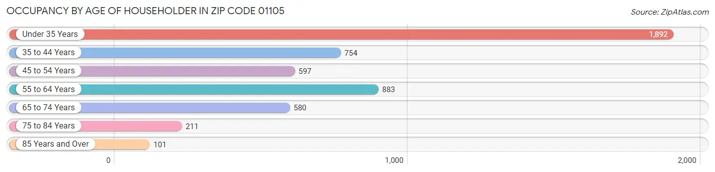 Occupancy by Age of Householder in Zip Code 01105