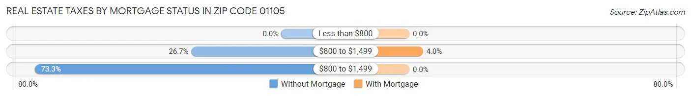 Real Estate Taxes by Mortgage Status in Zip Code 01105