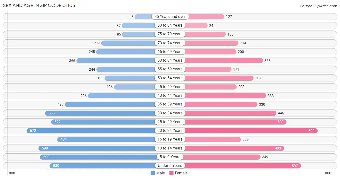 Sex and Age in Zip Code 01105