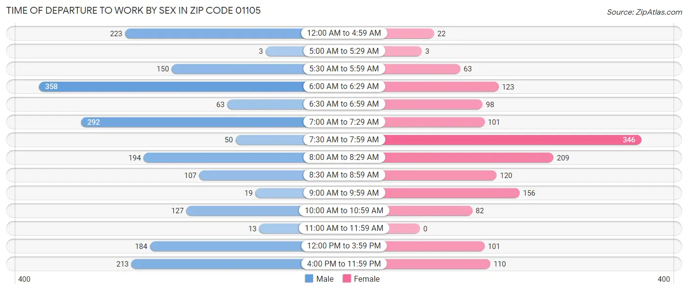 Time of Departure to Work by Sex in Zip Code 01105