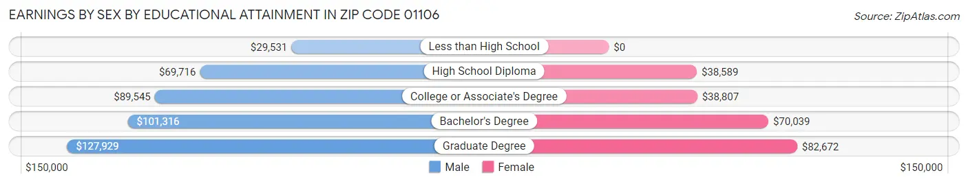 Earnings by Sex by Educational Attainment in Zip Code 01106
