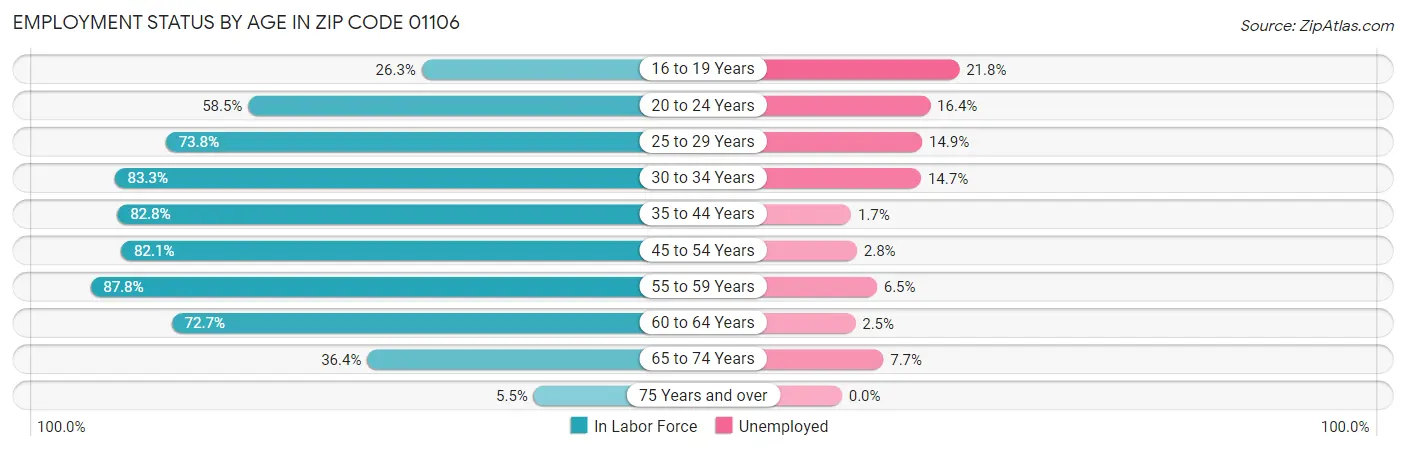 Employment Status by Age in Zip Code 01106