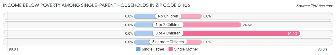 Income Below Poverty Among Single-Parent Households in Zip Code 01106
