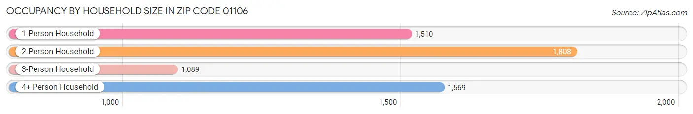 Occupancy by Household Size in Zip Code 01106