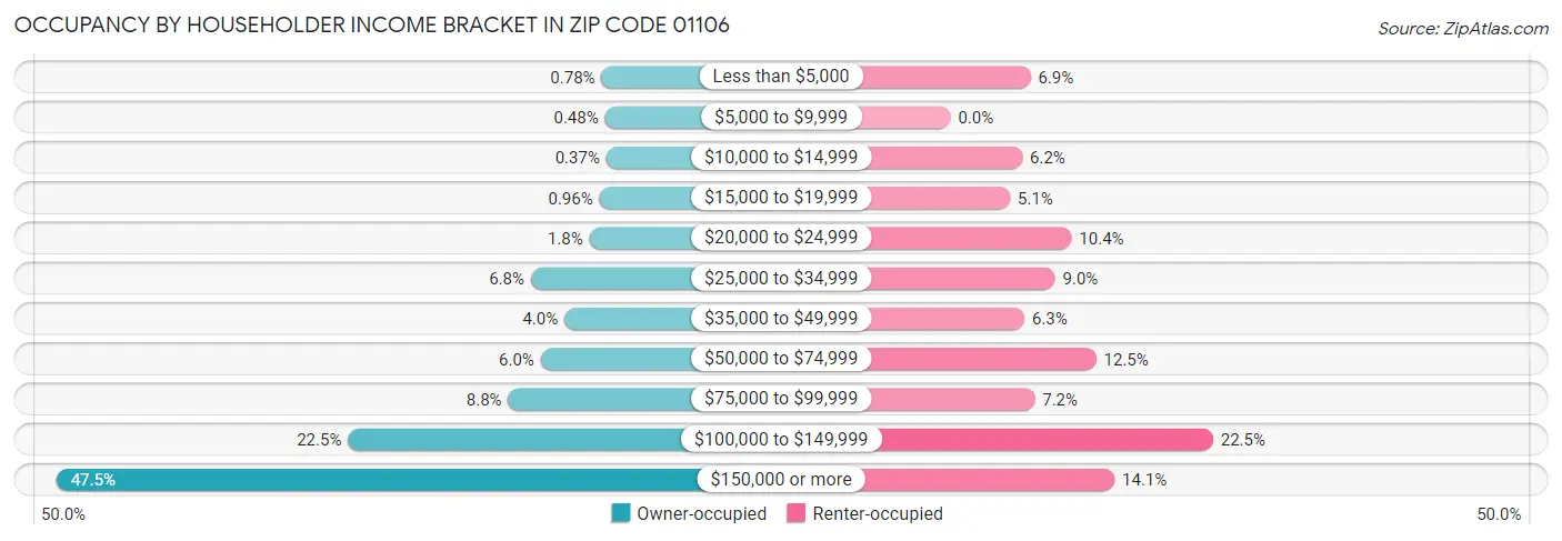 Occupancy by Householder Income Bracket in Zip Code 01106