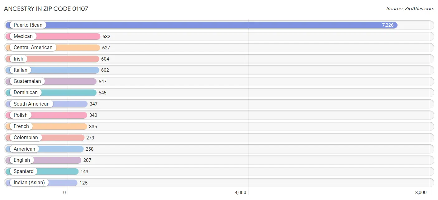 Ancestry in Zip Code 01107