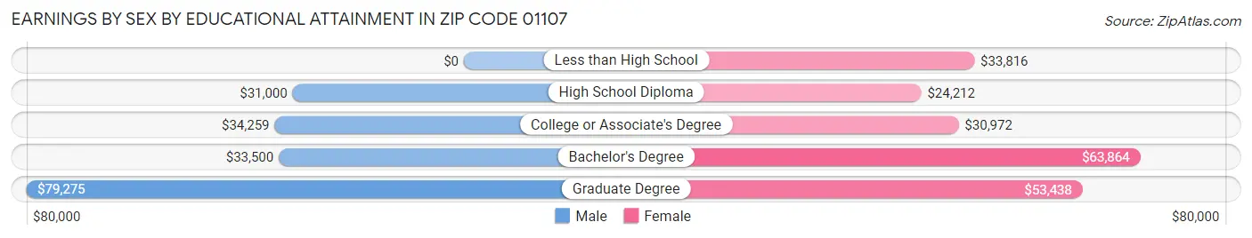 Earnings by Sex by Educational Attainment in Zip Code 01107