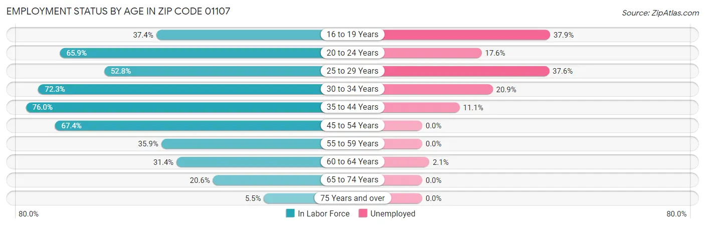 Employment Status by Age in Zip Code 01107