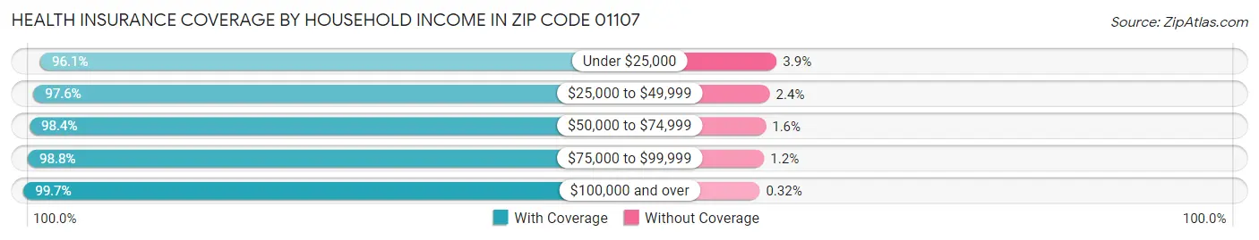 Health Insurance Coverage by Household Income in Zip Code 01107