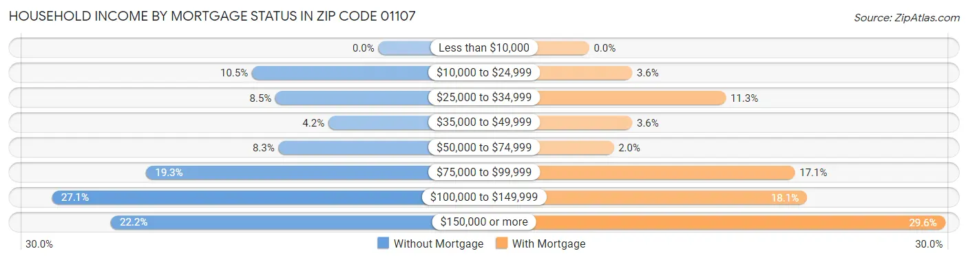 Household Income by Mortgage Status in Zip Code 01107