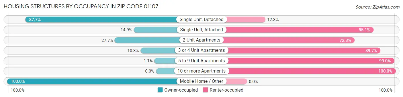 Housing Structures by Occupancy in Zip Code 01107