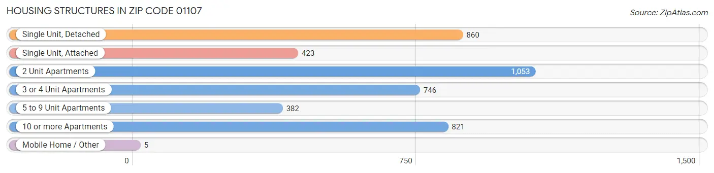 Housing Structures in Zip Code 01107