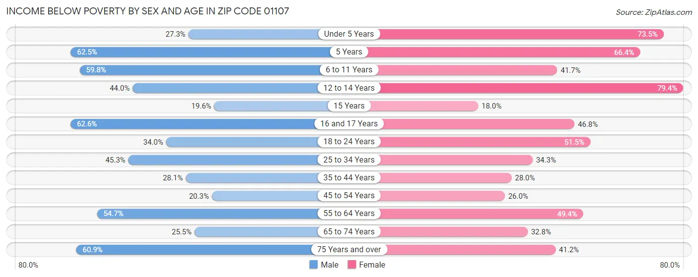 Income Below Poverty by Sex and Age in Zip Code 01107