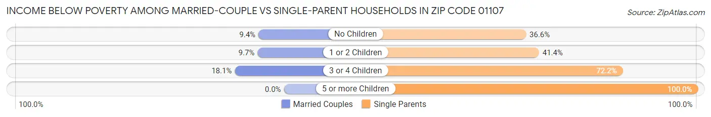 Income Below Poverty Among Married-Couple vs Single-Parent Households in Zip Code 01107