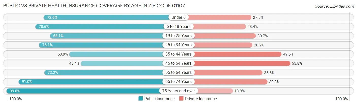 Public vs Private Health Insurance Coverage by Age in Zip Code 01107