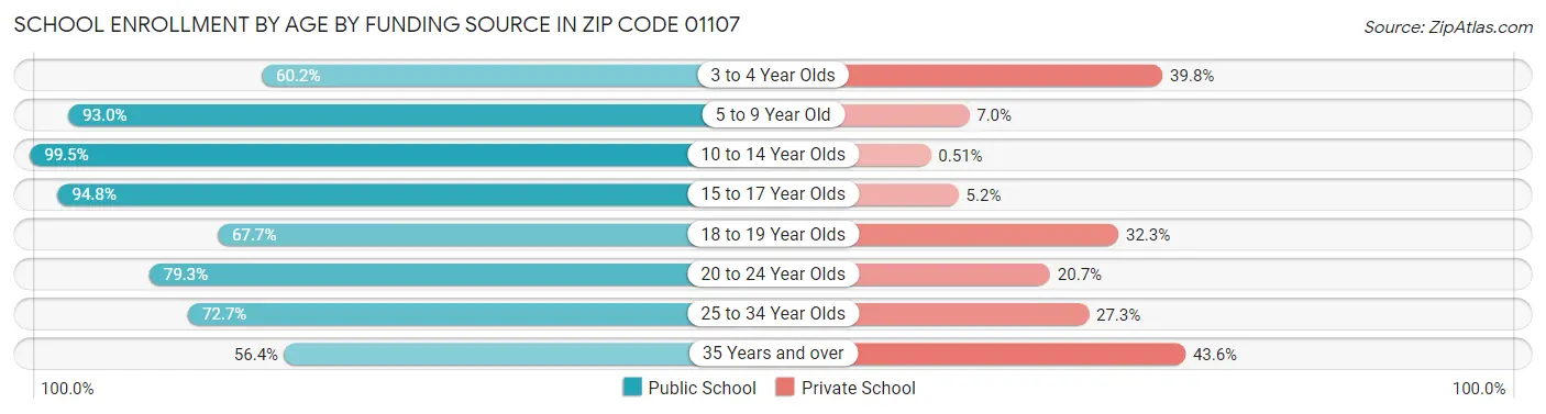 School Enrollment by Age by Funding Source in Zip Code 01107