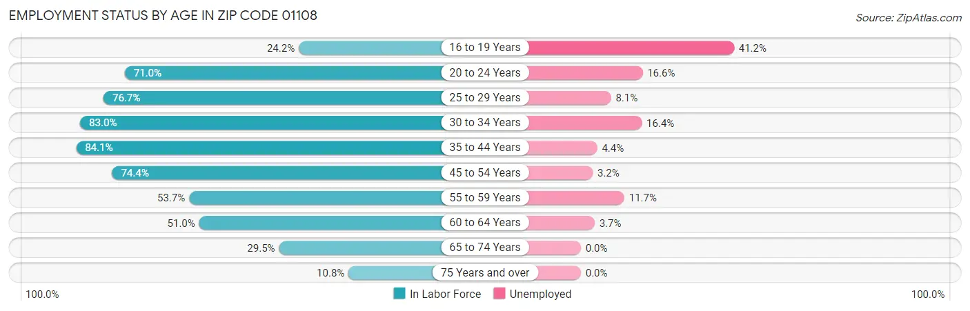 Employment Status by Age in Zip Code 01108