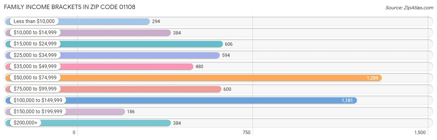 Family Income Brackets in Zip Code 01108