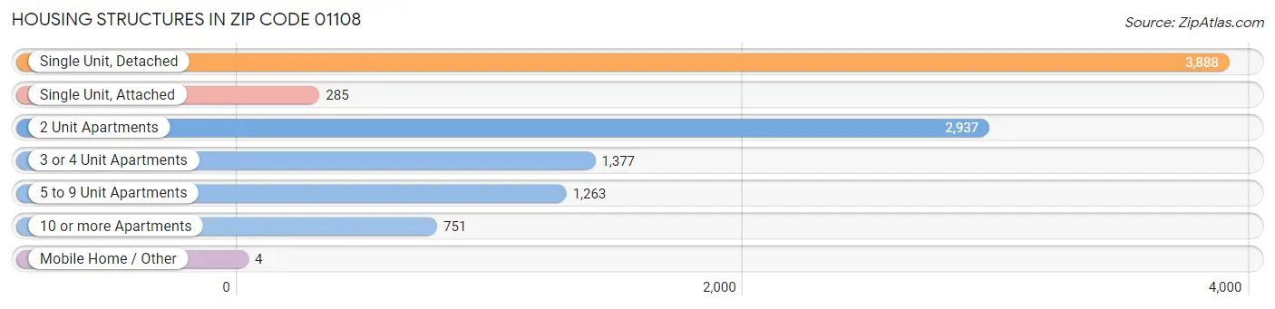 Housing Structures in Zip Code 01108