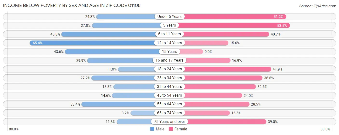 Income Below Poverty by Sex and Age in Zip Code 01108