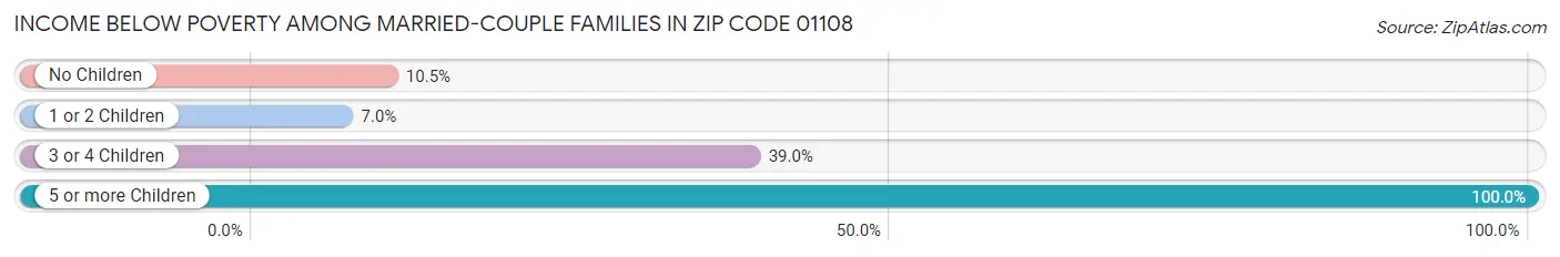 Income Below Poverty Among Married-Couple Families in Zip Code 01108