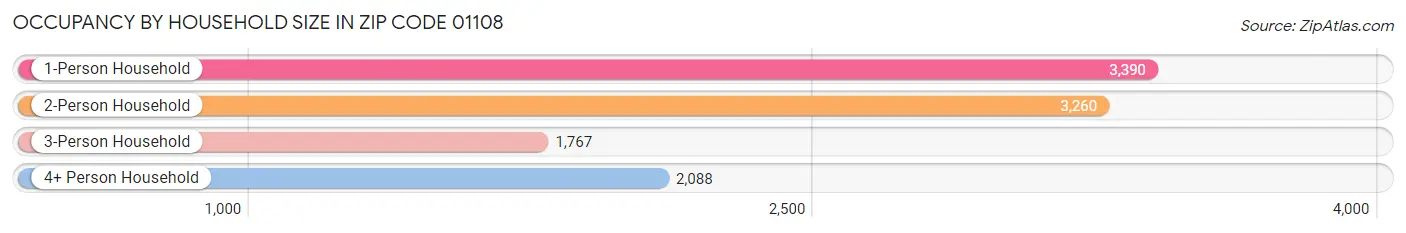 Occupancy by Household Size in Zip Code 01108