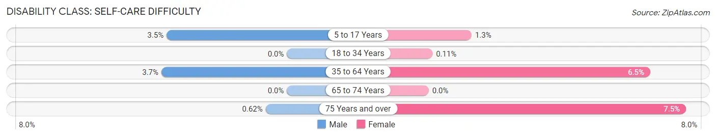 Disability in Zip Code 01108: <span>Self-Care Difficulty</span>