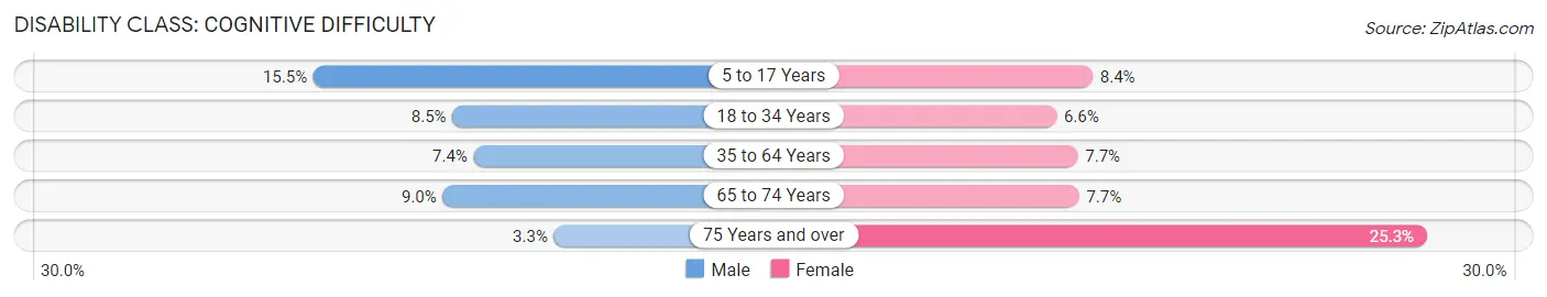 Disability in Zip Code 01109: <span>Cognitive Difficulty</span>