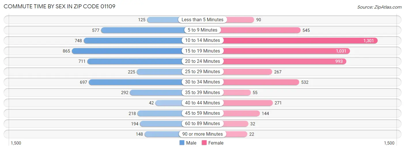 Commute Time by Sex in Zip Code 01109