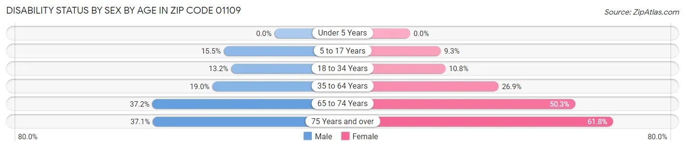 Disability Status by Sex by Age in Zip Code 01109