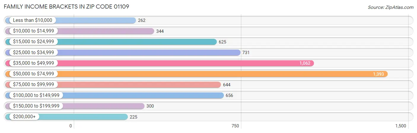 Family Income Brackets in Zip Code 01109