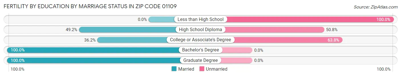 Female Fertility by Education by Marriage Status in Zip Code 01109