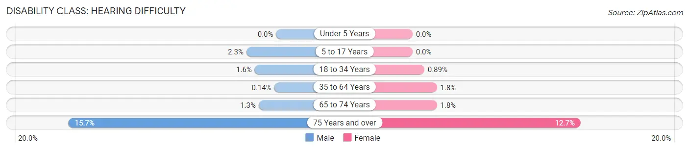 Disability in Zip Code 01109: <span>Hearing Difficulty</span>