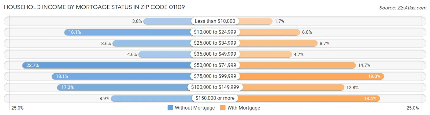 Household Income by Mortgage Status in Zip Code 01109